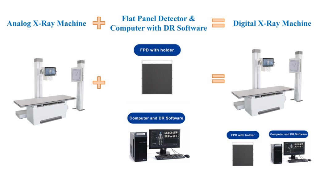 Diagram illustrating the strategic upgrade path from an analog X-ray machine to a digital radiography (DR) system by adding a flat panel detector (FPD) and a computer with DR software.