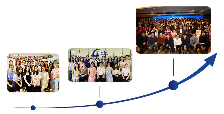 MeCanMed team growth timeline from a small group to a leading medical supplier.